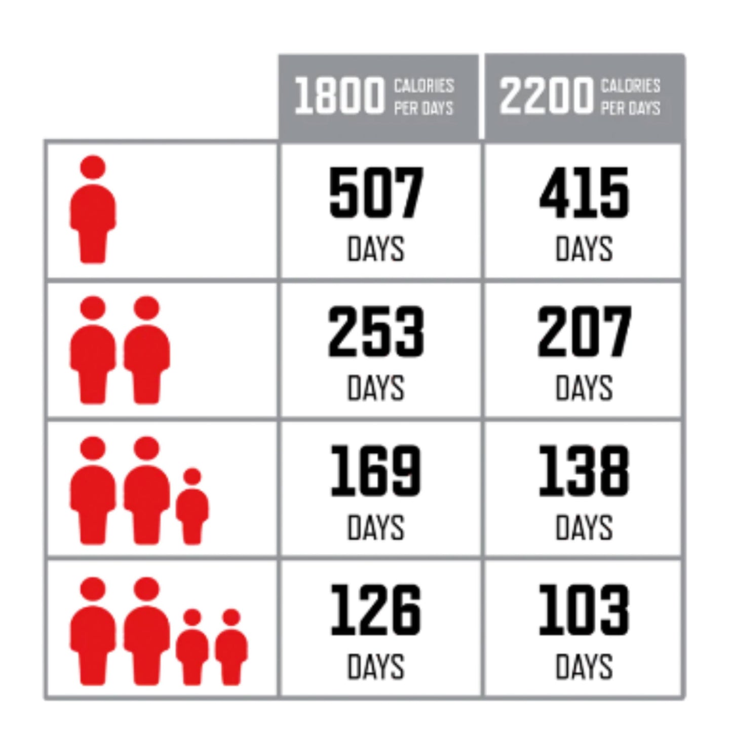 4320 porzioni di scorte alimentari di emergenza a lungo termine
